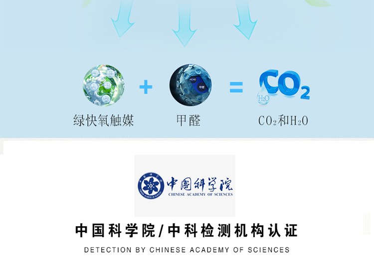 除甲醛原理 無害安全 高效全面 在催化作用下 可以打破甲醛、苯、TVOC等有害物質(zhì)的各自結(jié)構(gòu)，將他們分解成無毒的二氧化碳和水 綠快氧觸媒+甲醛＝CO2和H2O